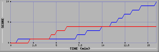 Team Scoring Graph