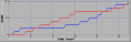 Team Scoring Graph
