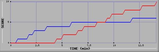 Team Scoring Graph