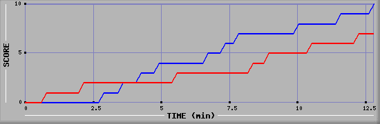 Team Scoring Graph