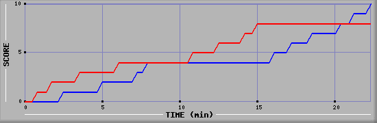 Team Scoring Graph