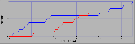 Team Scoring Graph