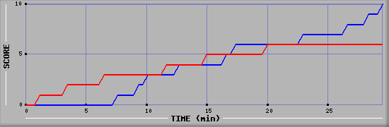 Team Scoring Graph