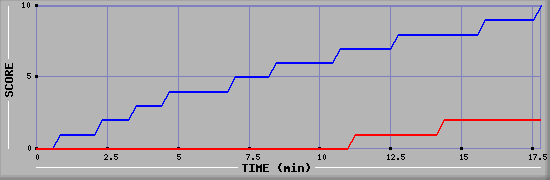 Team Scoring Graph