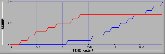 Team Scoring Graph