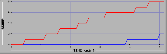 Team Scoring Graph