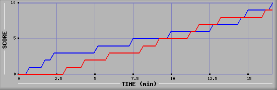 Team Scoring Graph