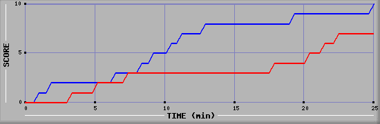 Team Scoring Graph