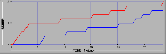 Team Scoring Graph