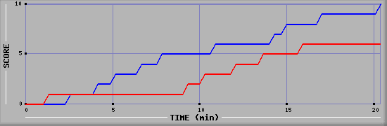 Team Scoring Graph