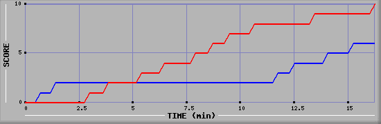 Team Scoring Graph