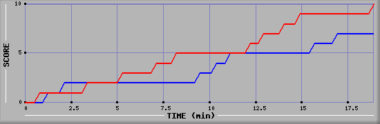 Team Scoring Graph