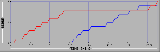 Team Scoring Graph