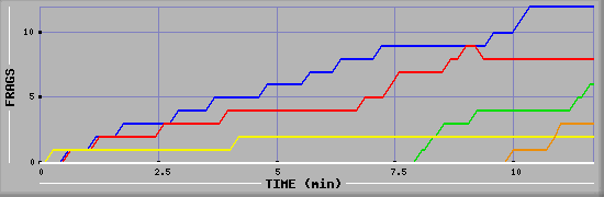 Frag Graph