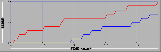 Team Scoring Graph