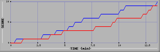 Team Scoring Graph