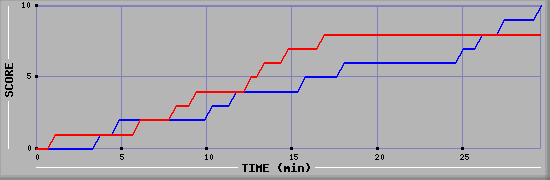 Team Scoring Graph