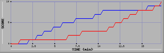 Team Scoring Graph