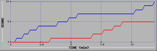 Team Scoring Graph