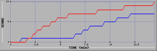Team Scoring Graph