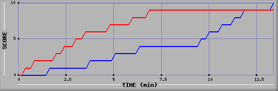 Team Scoring Graph