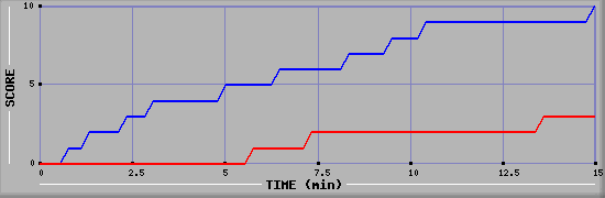 Team Scoring Graph
