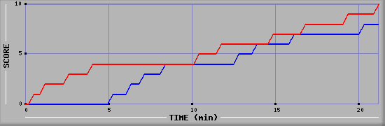 Team Scoring Graph