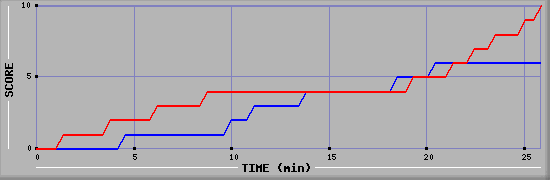 Team Scoring Graph