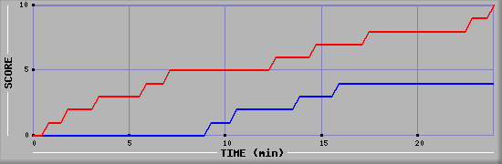 Team Scoring Graph