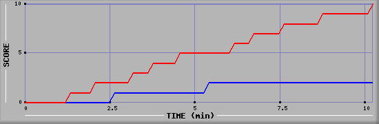 Team Scoring Graph