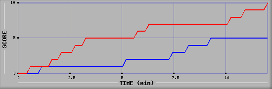 Team Scoring Graph