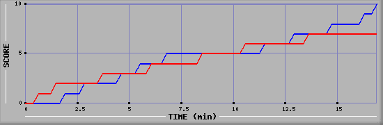 Team Scoring Graph