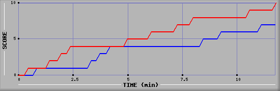 Team Scoring Graph