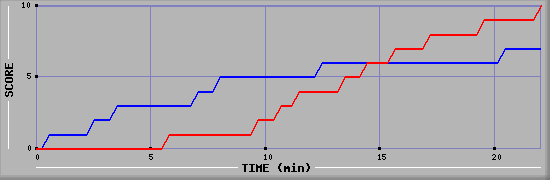 Team Scoring Graph