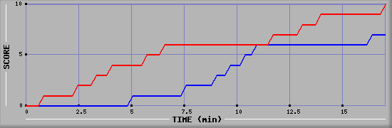 Team Scoring Graph