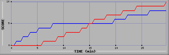 Team Scoring Graph