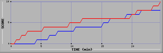 Team Scoring Graph