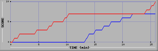 Team Scoring Graph