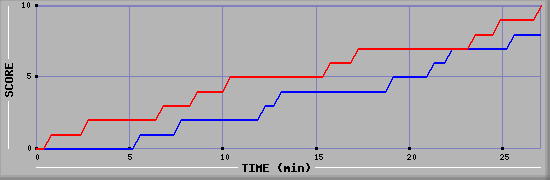 Team Scoring Graph