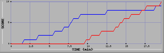 Team Scoring Graph
