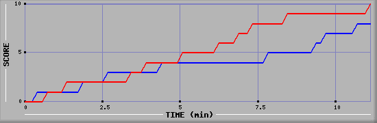 Team Scoring Graph