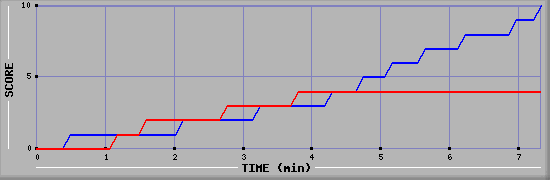 Team Scoring Graph