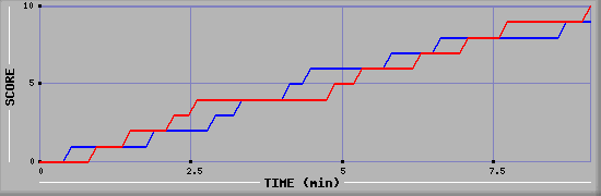 Team Scoring Graph