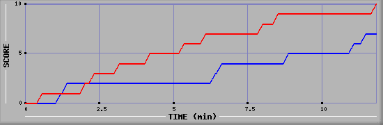 Team Scoring Graph