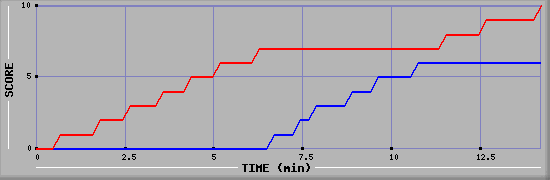 Team Scoring Graph