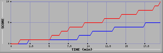 Team Scoring Graph