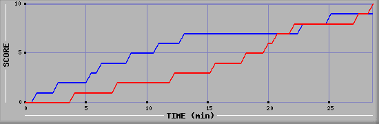 Team Scoring Graph