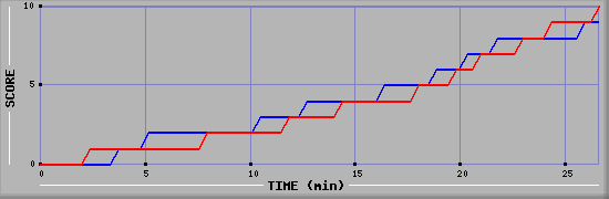 Team Scoring Graph