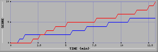 Team Scoring Graph