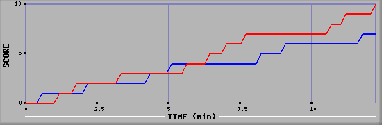 Team Scoring Graph